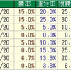 菊花賞のデータ  其の9