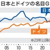 日本がGDP4位に転落