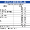 平成23年10月1日現在　都市別の長期滞在邦人数