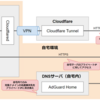 自宅サーバに自宅内からのみ公開URLかつプライベートIPでhttps接続する（Cloudflare Tunnel、Caddy、AdGuard Home）