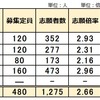 2024年 岡山県立中高一貫校 受検 志願倍率 2.66倍 岡山操山 倉敷天城 岡山大安寺 津山 後楽館