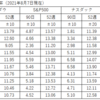 株式全般の状況（2021年8月7日現在）