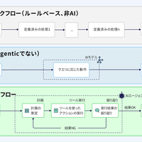 AgenticWorkflow構築のためのライブラリ比較 〜LangChain・GoogleADK・PydanticAIを使ってみた〜