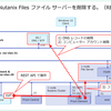 Nutanix CE の Nutanix Files ファイル サーバーを削除する。（REST API 編）