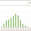 ３月２２日の発電量につぃて