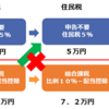 投資と資産形成の税金－上場株式の配当金と住民税の取り扱い。有利な選択は令和４年で終了します！