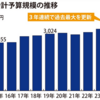 相模原市2024年度予算案 ３・９％増、過去最大！(2024/2/23)