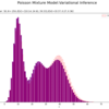 【Python】4.3.3：ポアソン混合モデルにおける推論：変分推論【緑ベイズ入門のノート】
