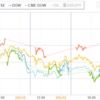 ダウ大きく上げ、先物そこそこ上げ
