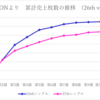 乃木坂46　27thシングル｢ごめんねFingers crossed｣　累計売上枚数の推移