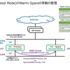 Meraki MX (Routed Mode)のWarm-Spareの挙動整理