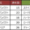 1月種牡馬リーディング／ディープインパクトついに陥落