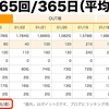 ブログの更新頻度 週平均78.0回！─ にっぽんブログ村ランキングより ─