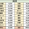 京都サンガF.C.の試合を1年間全て現地観戦するとどれだけお金はかかるのか？ 〜Jリーグクラブは収益性をどう高めるべきか〜