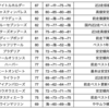 2023有馬記念G1 全馬指数