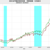 2024/2　国交省不動産価格指数　南関東圏・住宅総合　+3.0%　前年同月比　▼