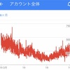 当ブログの三年間のPVの推移の振り返り