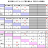 第5回東北カーリング選手権大会～１日目の結果