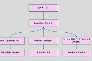 超簡単！Copilotエージェントを活用し、 業務知識を効率的に身につける仕組みをつくってみた