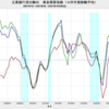 2023/4Q　主要銀行貸出動向　住宅ローン需要D.I.　-3　△