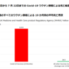 英国の医薬品規制当局は、COVID-19ワクチンの致死率は少なくとも他のすべてのワクチンの740.2倍であると認めた。