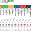 ラジオNIKKEI賞見解・残念ダービーか、最速の菊花賞トライアルか。