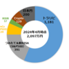 【2024年4月】68ヶ月前貯金ゼロからのポートフォリオ公開