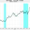 2022/10　日本の実質株価　+5.6%　前月比　△