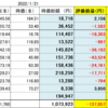 220121　米国株状況　下落