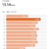 自転車での平均速度