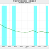 2017/12　不動研住宅価格指数（首都圏）　90.97　△