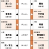 五月場所初日、１横綱４大関全滅。