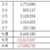 FX収支（2月 第4週）FXは大変だと再認識