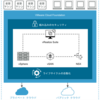 vSphere on パブリッククラウドのアレコレ