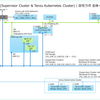 vSphere 7.0 U1 での with Tanzu ラボ環境構築。Part-01 事前準備編