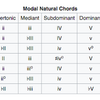 Chromatic Mediant クロマティック ミディアント（メディアント）中間音