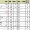 ユニコーンSの予想