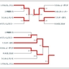 第7.5回南白オフ結果