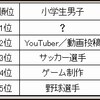 ★小・中・高校生の「将来なりたい職業1位は…？」（男子はすべて同じ！）。
