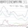 新型コロナウイルス 国別・日別「死亡者数」と「人口あたり死者数」一覧（2022年4月6日現在）
