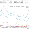 新型コロナウイルス 国別・日別「死亡者数」と「人口あたり死者数」一覧（2022年4月6日現在）