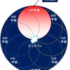 宇宙の姿と思い込みの理論　―まとまらないまとめ―