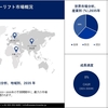 シザーリフト市場分析：市場規模、シェア、収益成長、開発、2035年までの需要予測