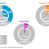 多様化するデバイス・サービス——米国で進む、テレビ視聴“断片化”の現状