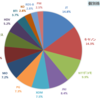 2017年7月1日のポートフォリオ