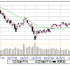 4/1(金)　16090まで。水曜から▲1000近い下落。17枚売り持。