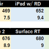 Surface 2は素晴らしい製品だが、「4倍高速」「薄型」「軽量」はないのでは