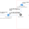 Azure OpenAI + Add Your Dataによる自社データを基に回答可能な閉域AIサービスを試作したお話