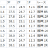 スプリンターズS週の栗東坂路タイムランキング