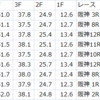 スプリンターズS週の栗東坂路タイムランキング